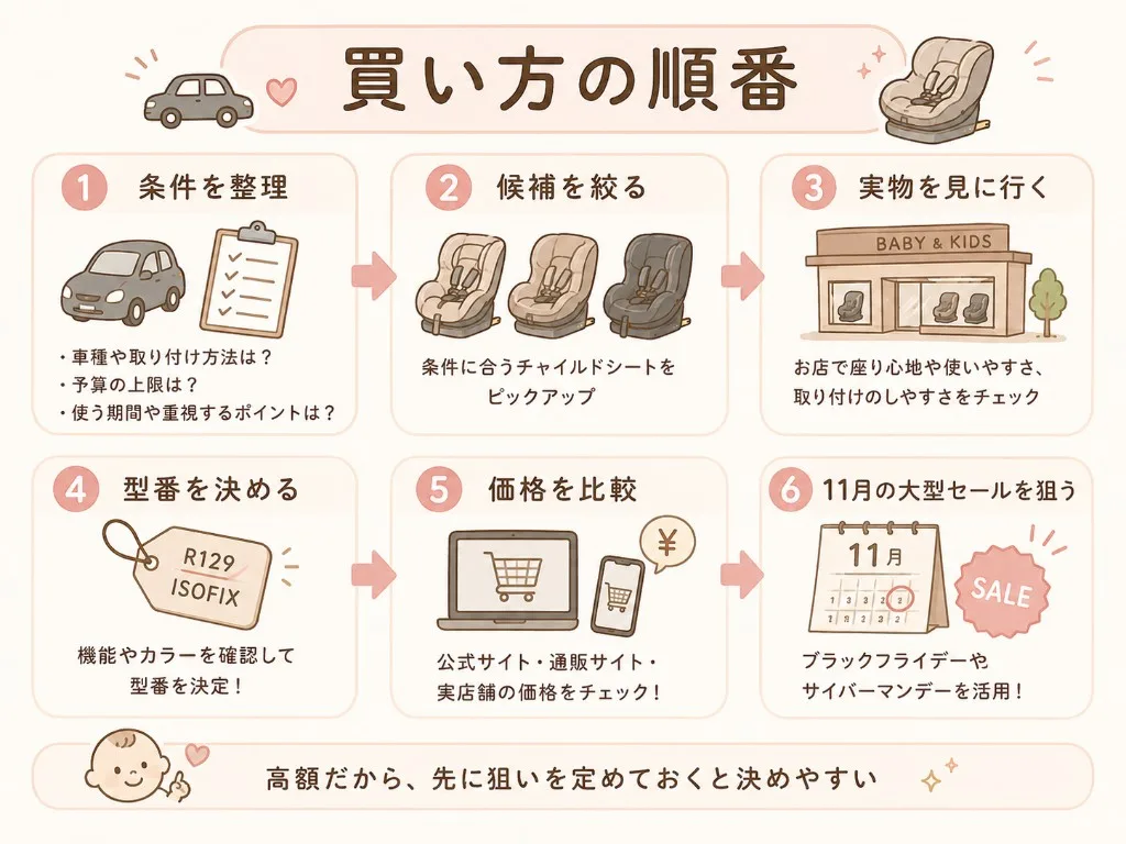 買い方の順番